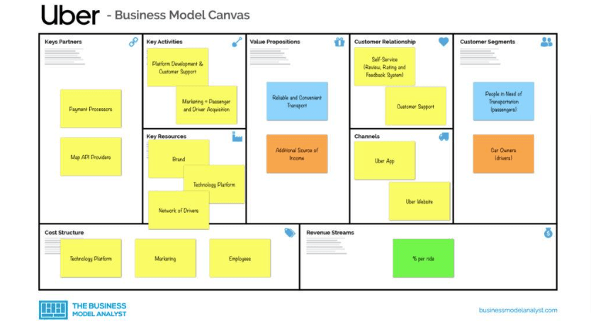 Uber Business Model Canvas