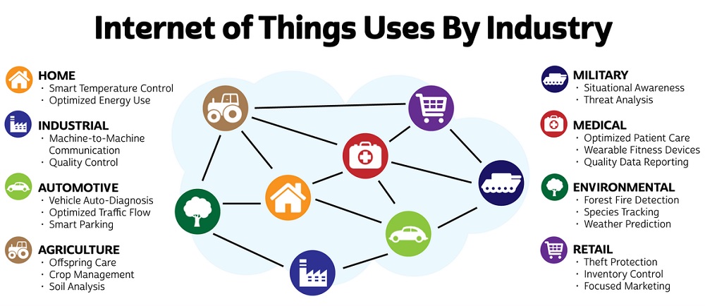 internet of things used by industry
